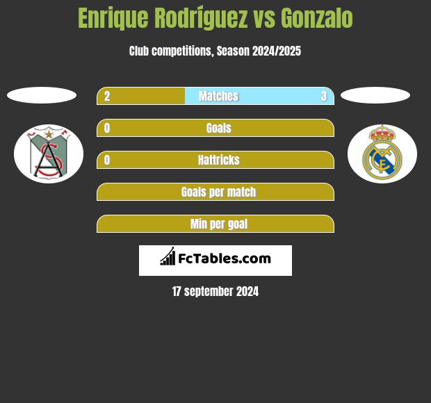 Enrique Rodríguez vs Gonzalo h2h player stats