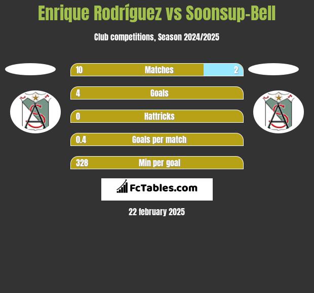 Enrique Rodríguez vs Soonsup-Bell h2h player stats