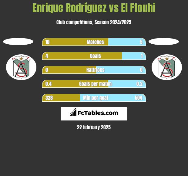 Enrique Rodríguez vs El Ftouhi h2h player stats