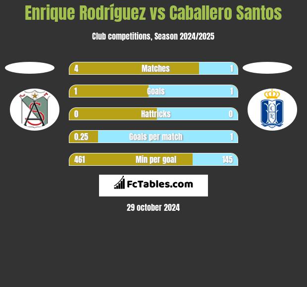 Enrique Rodríguez vs Caballero Santos h2h player stats