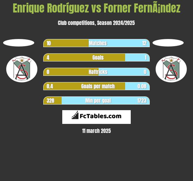 Enrique Rodríguez vs Forner FernÃ¡ndez h2h player stats