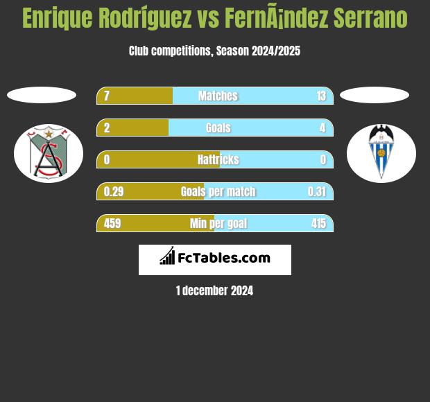 Enrique Rodríguez vs FernÃ¡ndez Serrano h2h player stats