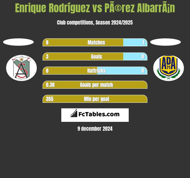 Enrique Rodríguez vs PÃ©rez AlbarrÃ¡n h2h player stats