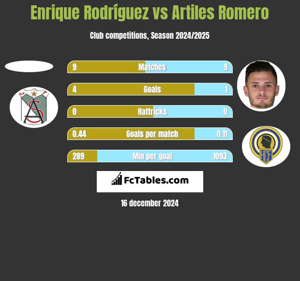 Enrique Rodríguez vs Artiles Romero h2h player stats