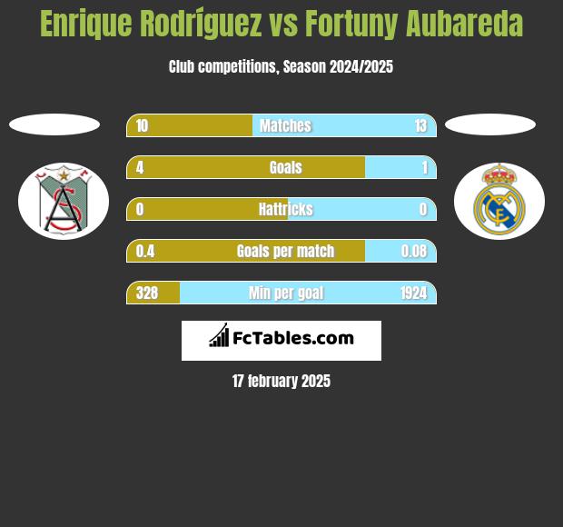 Enrique Rodríguez vs Fortuny Aubareda h2h player stats