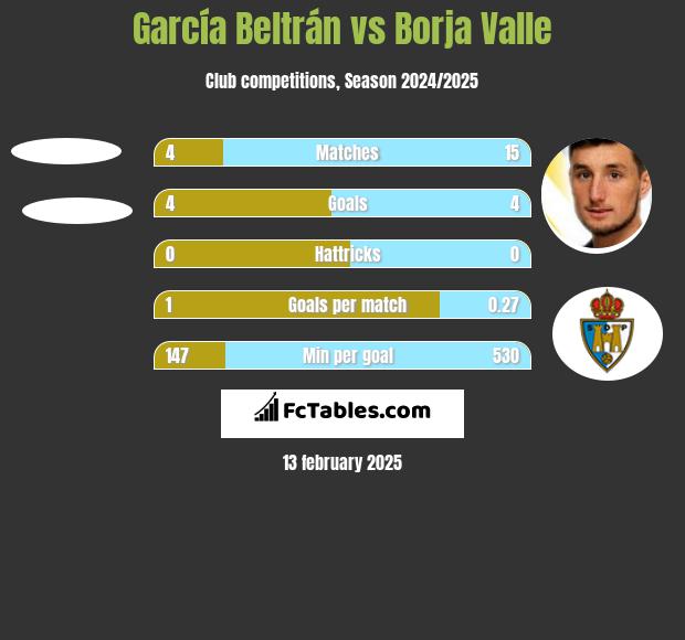 García Beltrán vs Borja Valle h2h player stats