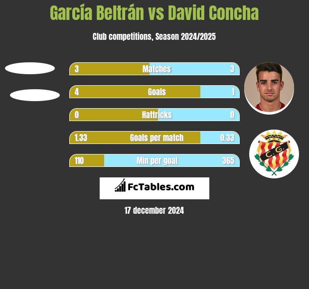 García Beltrán vs David Concha h2h player stats