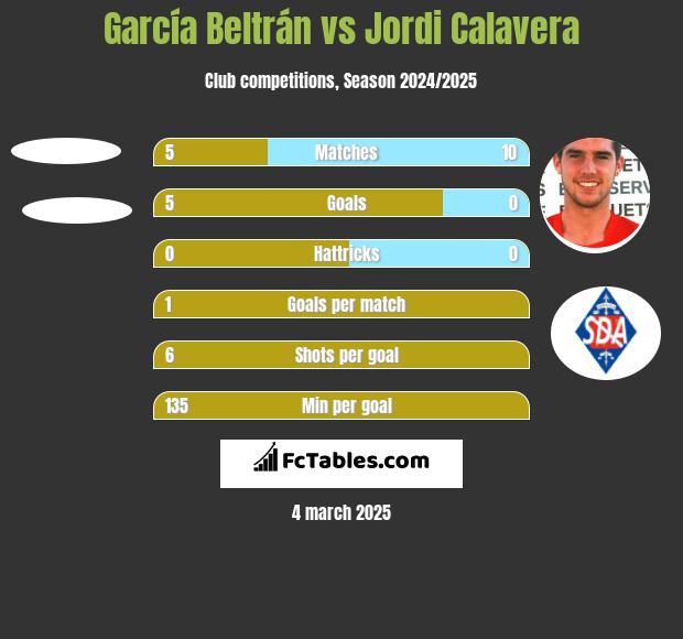 García Beltrán vs Jordi Calavera h2h player stats