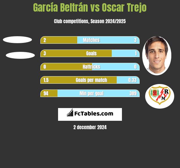 García Beltrán vs Oscar Trejo h2h player stats