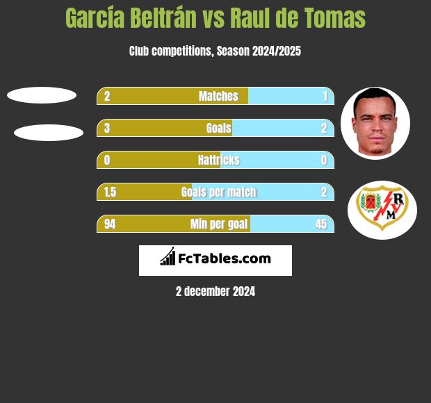 García Beltrán vs Raul de Tomas h2h player stats