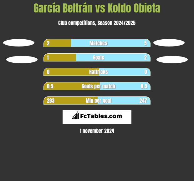 García Beltrán vs Koldo Obieta h2h player stats