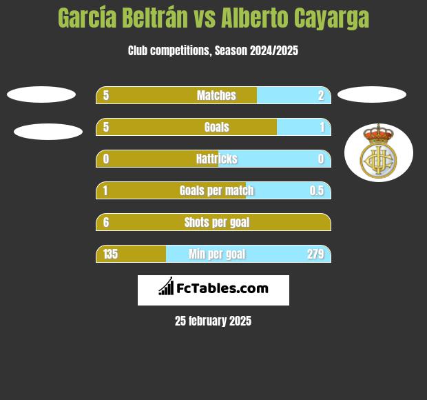 García Beltrán vs Alberto Cayarga h2h player stats