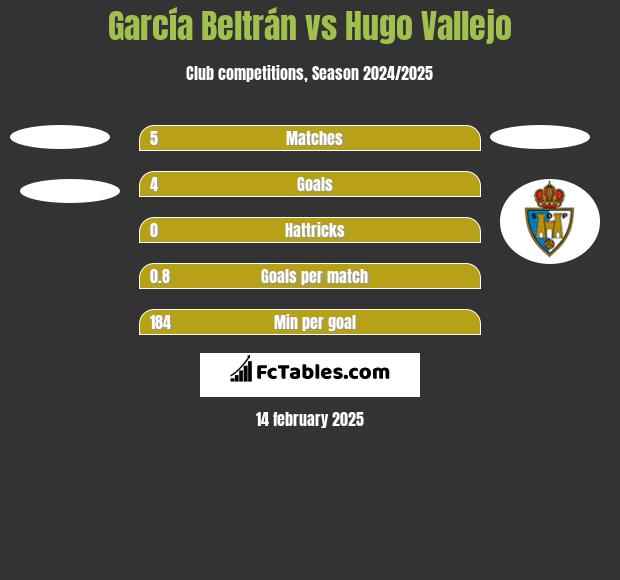 García Beltrán vs Hugo Vallejo h2h player stats