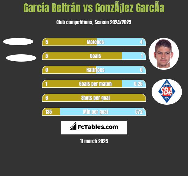 García Beltrán vs GonzÃ¡lez GarcÃ­a h2h player stats