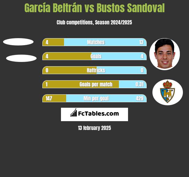 García Beltrán vs Bustos Sandoval h2h player stats