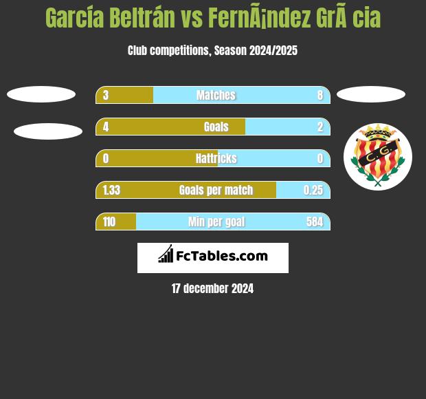 García Beltrán vs FernÃ¡ndez GrÃ cia h2h player stats