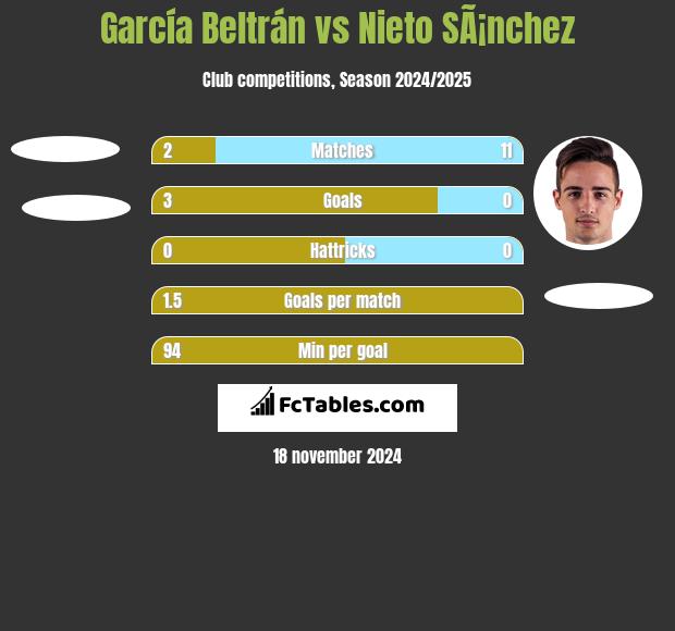 García Beltrán vs Nieto SÃ¡nchez h2h player stats