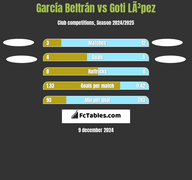 García Beltrán vs Goti LÃ³pez h2h player stats