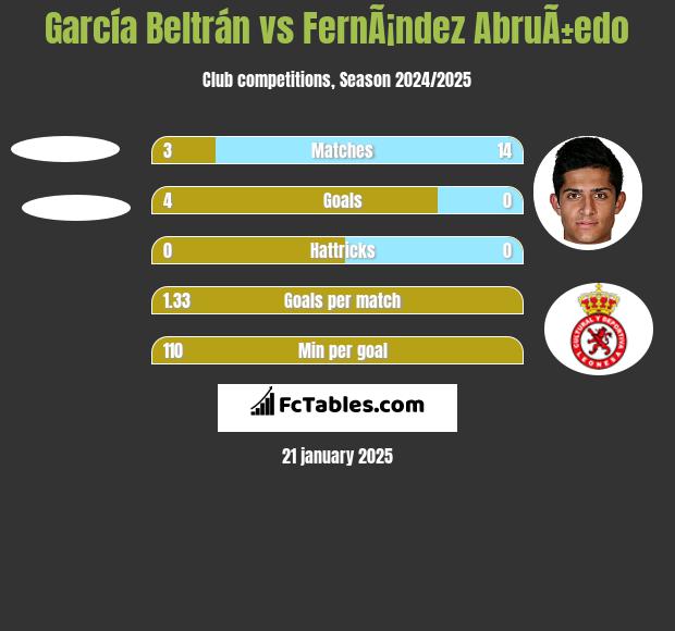 García Beltrán vs FernÃ¡ndez AbruÃ±edo h2h player stats