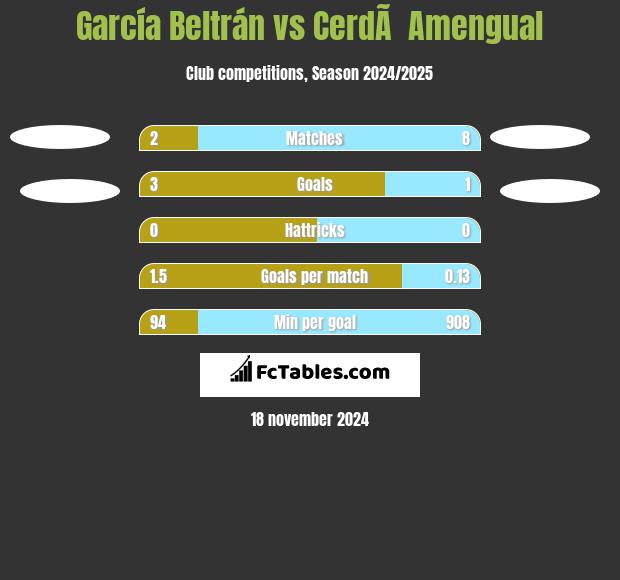 García Beltrán vs CerdÃ  Amengual h2h player stats