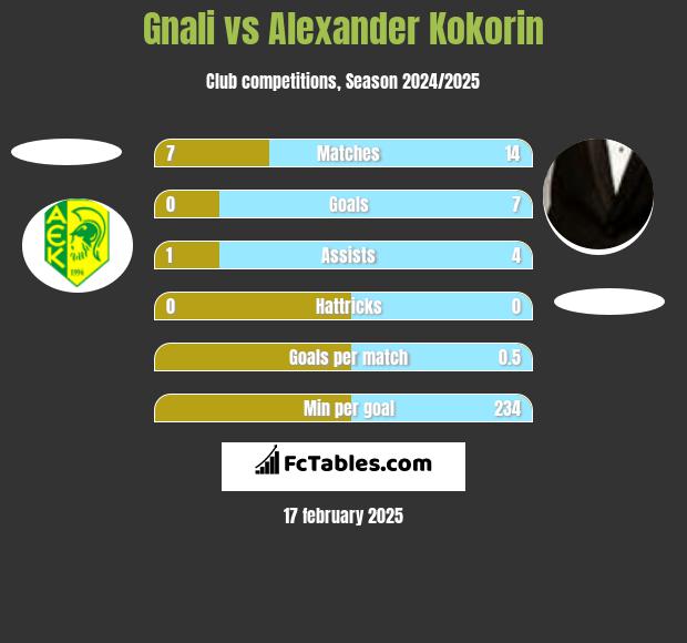 Gnali vs Aleksandr Kokorin h2h player stats