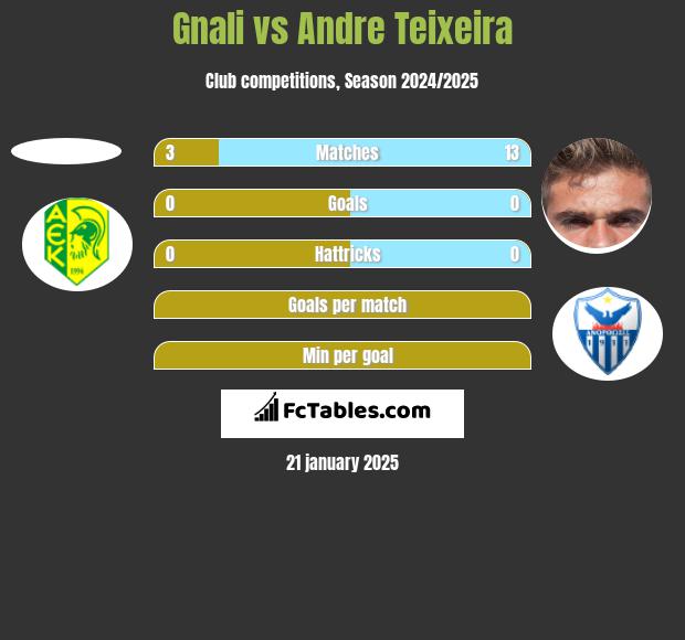 Gnali vs Andre Teixeira h2h player stats