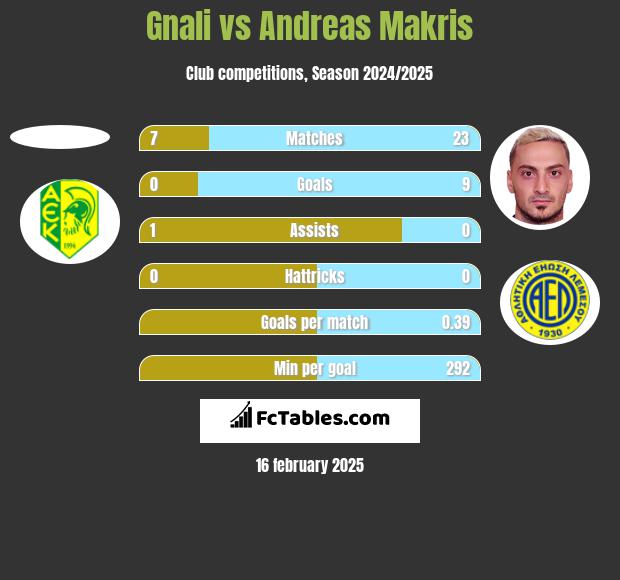 Gnali vs Andreas Makris h2h player stats