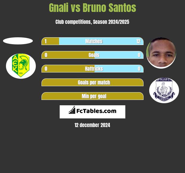 Gnali vs Bruno Santos h2h player stats