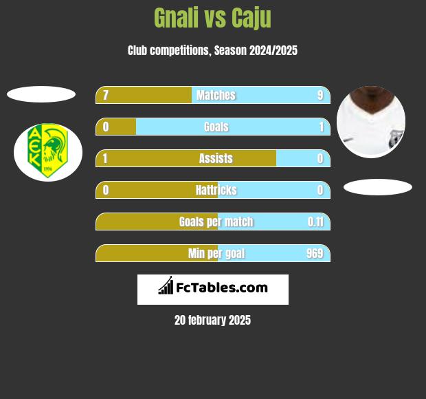 Gnali vs Caju h2h player stats