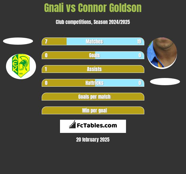 Gnali vs Connor Goldson h2h player stats