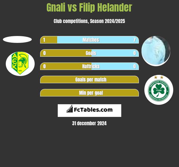 Gnali vs Filip Helander h2h player stats