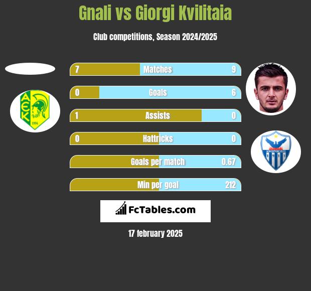 Gnali vs Giorgi Kvilitaia h2h player stats