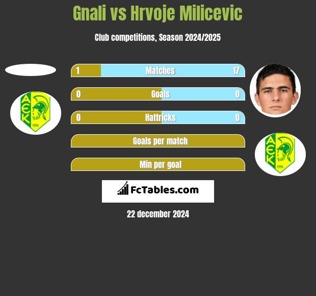 Gnali vs Hrvoje Milicevic h2h player stats