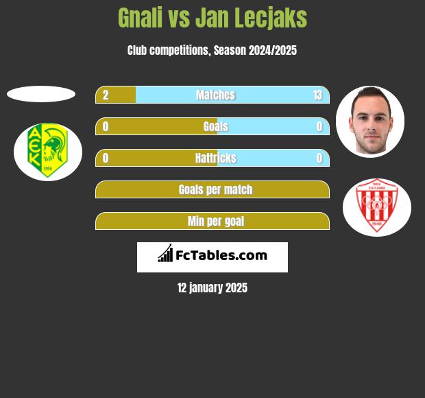 Gnali vs Jan Lecjaks h2h player stats