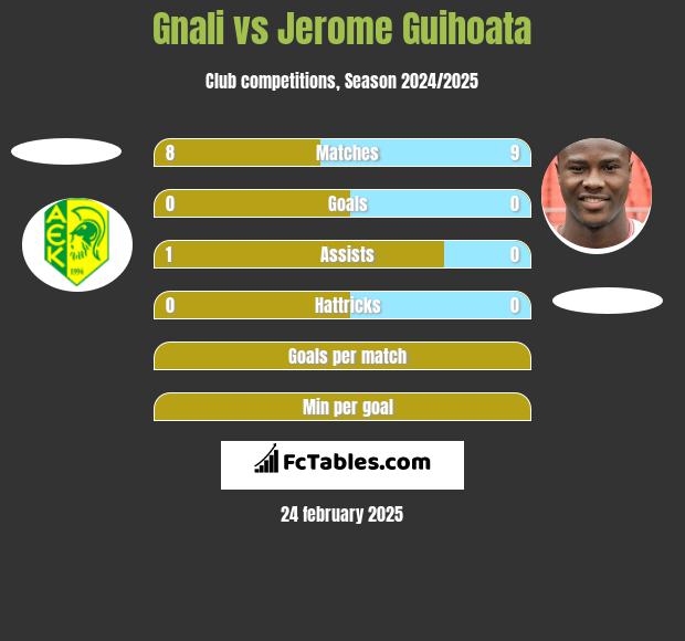 Gnali vs Jerome Guihoata h2h player stats