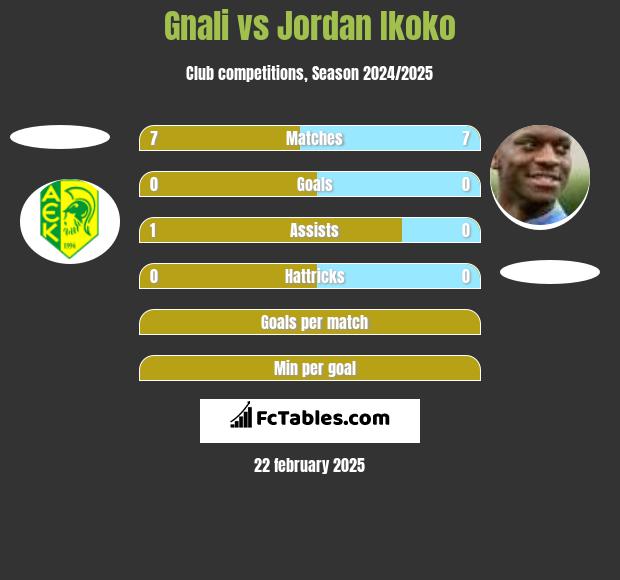 Gnali vs Jordan Ikoko h2h player stats