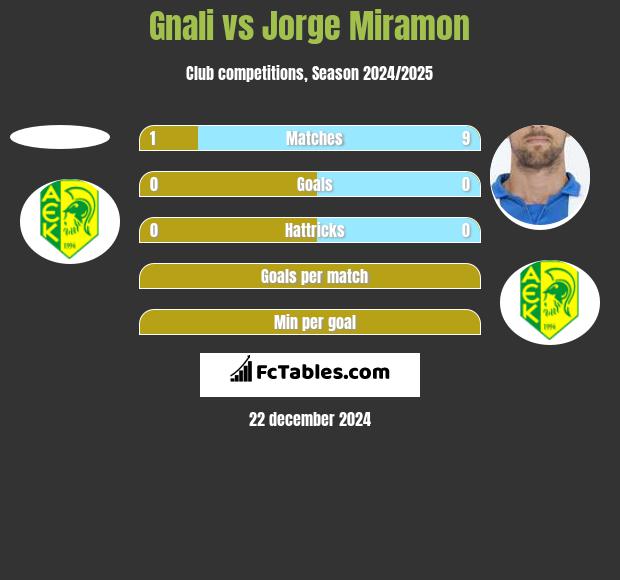 Gnali vs Jorge Miramon h2h player stats