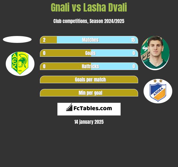 Gnali vs Lasha Dvali h2h player stats