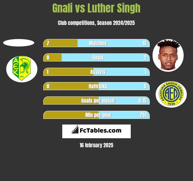 Gnali vs Luther Singh h2h player stats