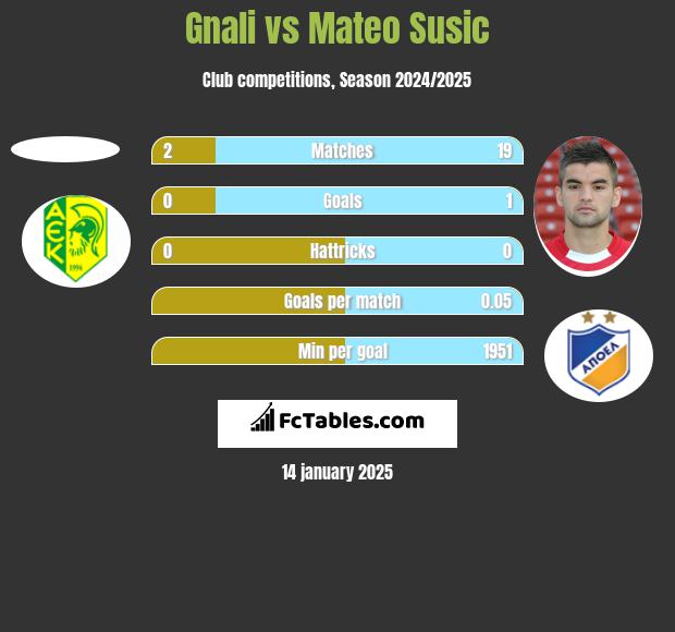 Gnali vs Mateo Susic h2h player stats