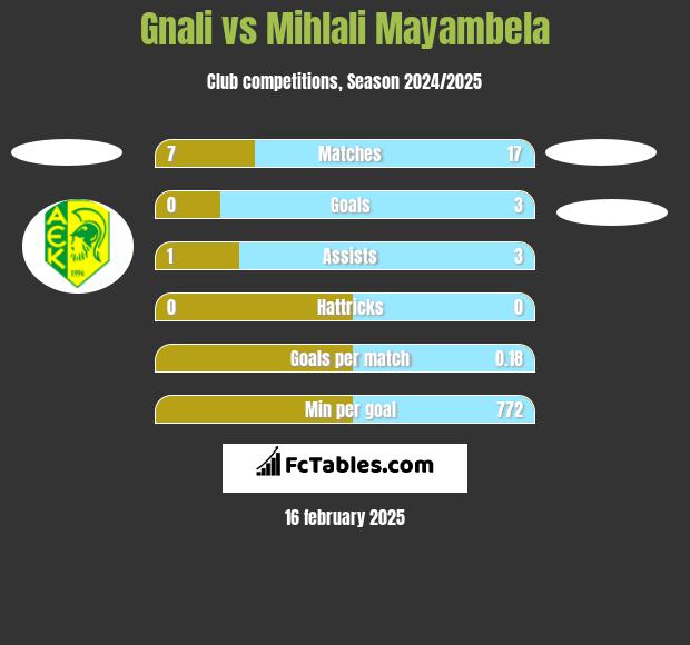 Gnali vs Mihlali Mayambela h2h player stats