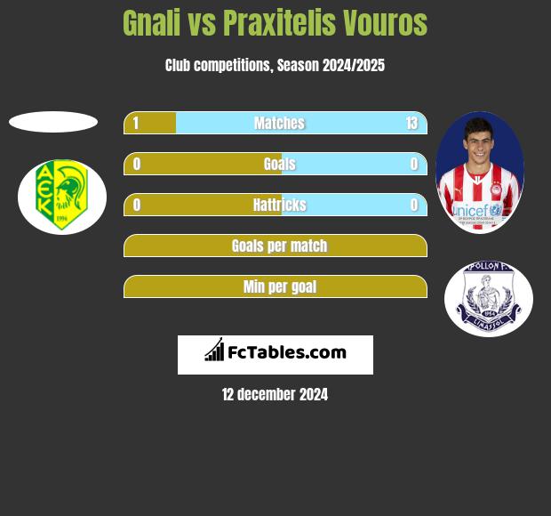 Gnali vs Praxitelis Vouros h2h player stats