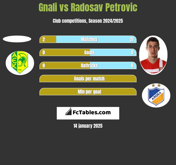 Gnali vs Radosav Petrović h2h player stats