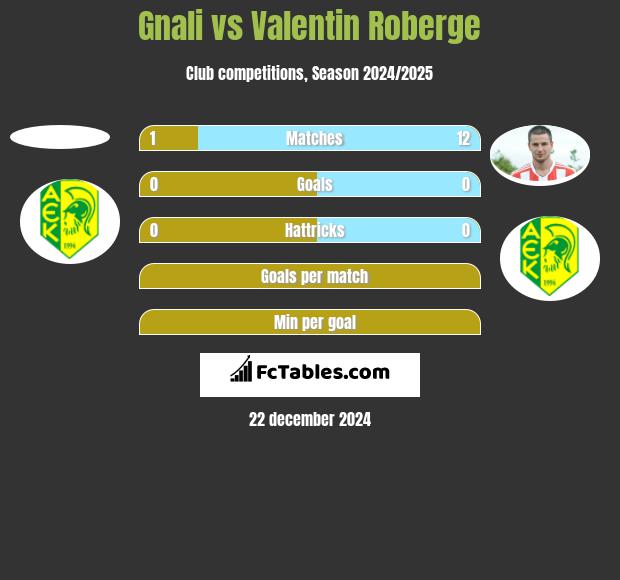 Gnali vs Valentin Roberge h2h player stats