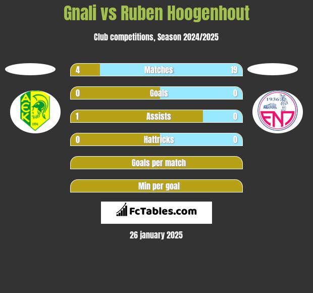 Gnali vs Ruben Hoogenhout h2h player stats