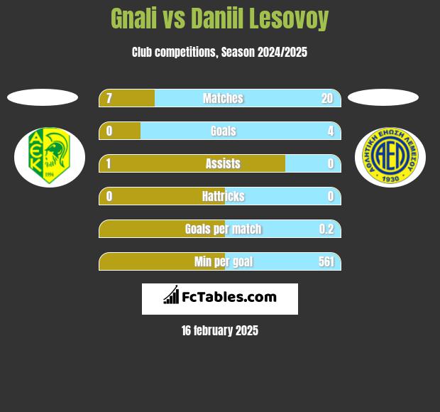 Gnali vs Daniil Lesovoy h2h player stats