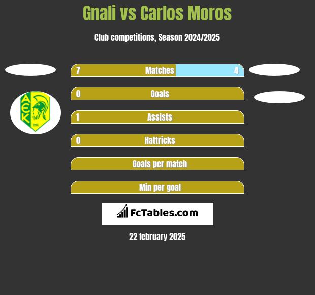 Gnali vs Carlos Moros h2h player stats