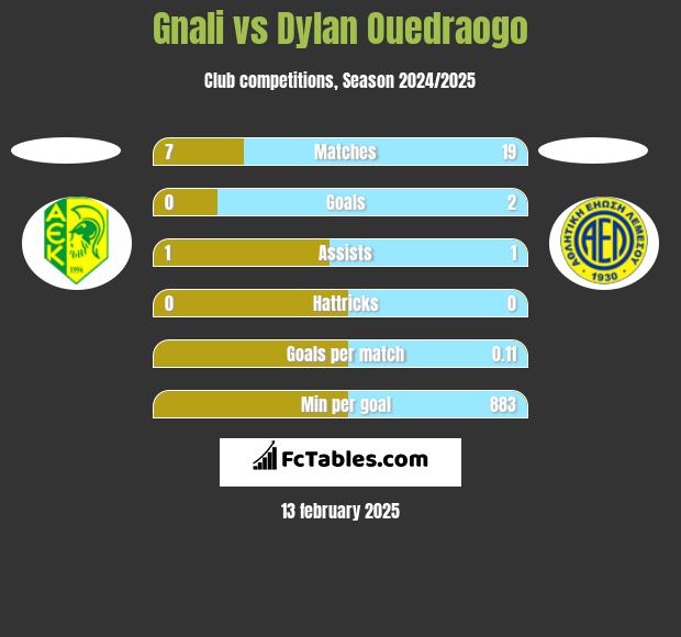 Gnali vs Dylan Ouedraogo h2h player stats