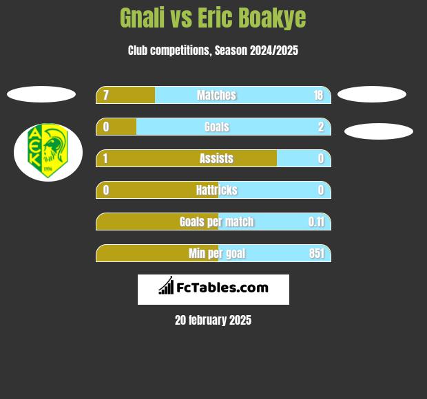 Gnali vs Eric Boakye h2h player stats