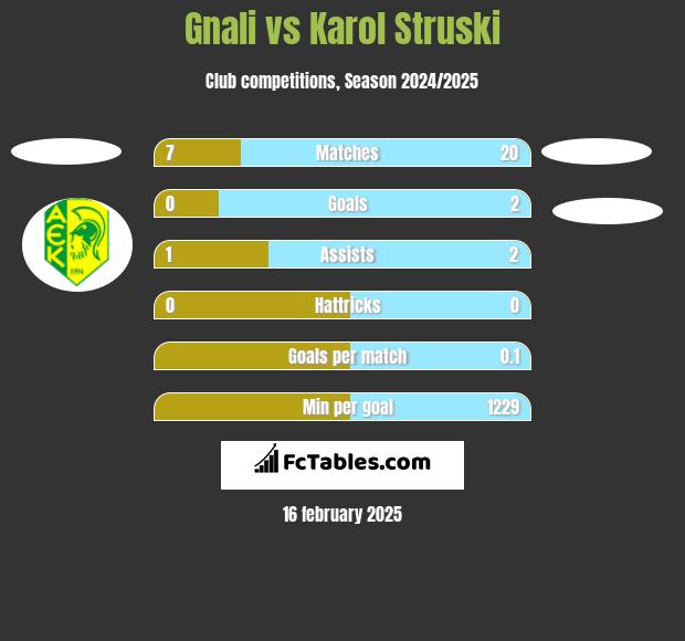 Gnali vs Karol Struski h2h player stats